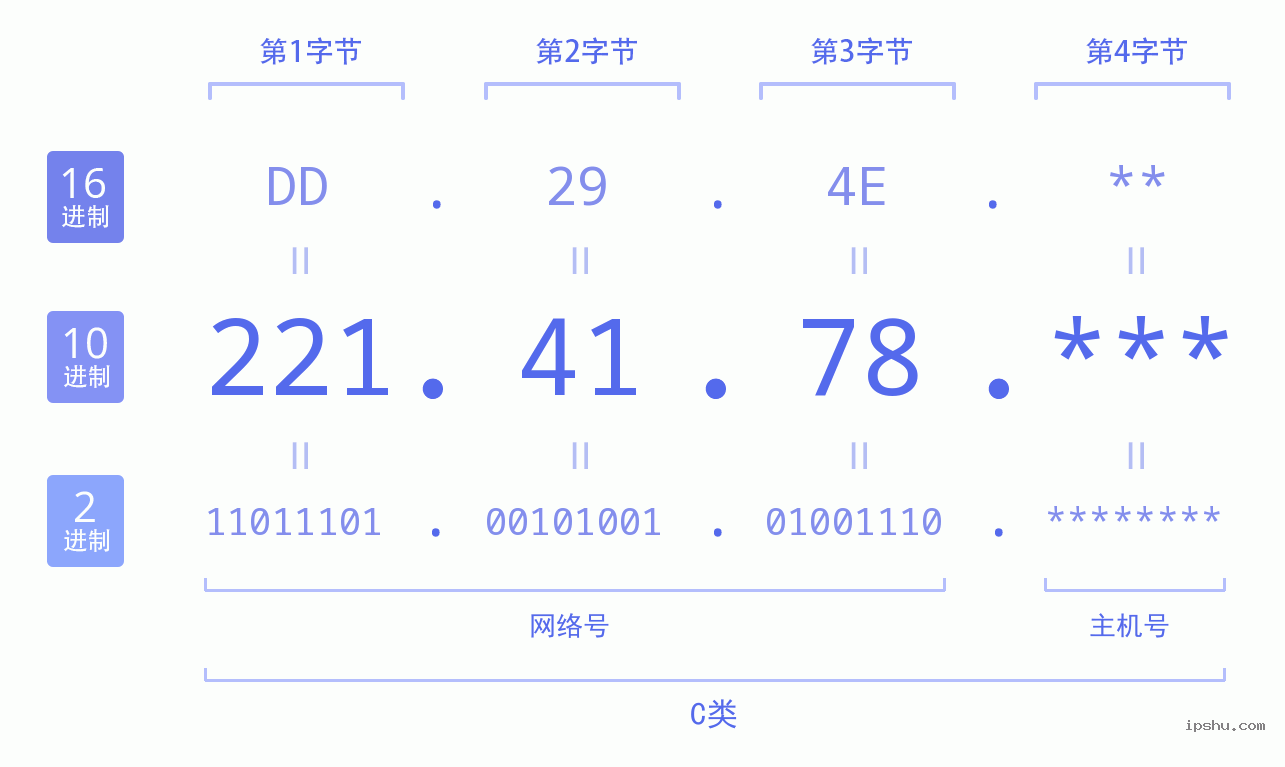 IPv4: 221.41.78 网络类型 网络号 主机号