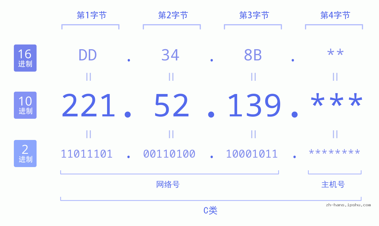 IP地址:221.52.139 数据结构图 二进制 十进制 十六进制 IPv4: 221.52.139 网络类型 网络号 主机号