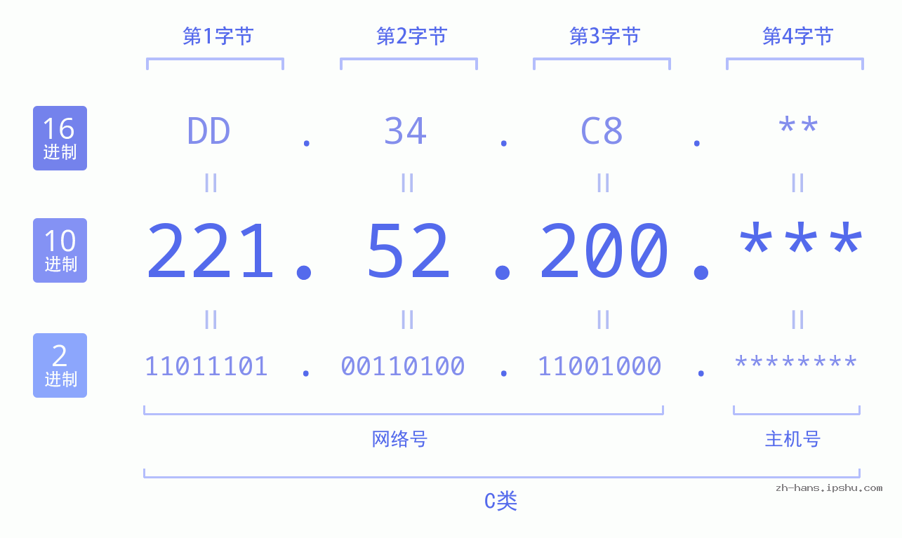 IP地址:221.52.200 数据结构图 二进制 十进制 十六进制 IPv4: 221.52.200 网络类型 网络号 主机号