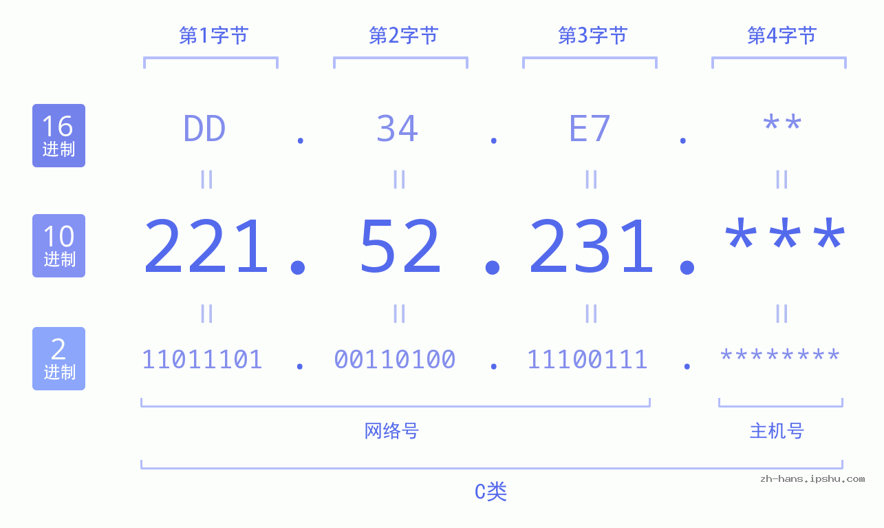 IP地址:221.52.231 数据结构图 二进制 十进制 十六进制 IPv4: 221.52.231 网络类型 网络号 主机号