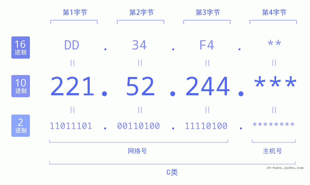 IP地址:221.52.244 数据结构图 二进制 十进制 十六进制 IPv4: 221.52.244 网络类型 网络号 主机号