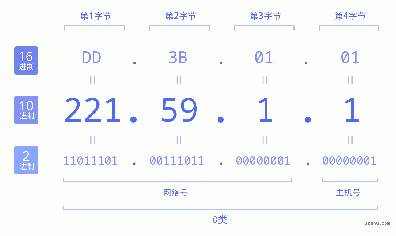 IPv4: 221.59.1.1 网络类型 网络号 主机号