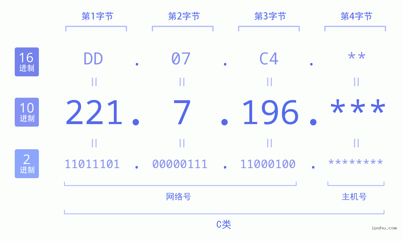 IPv4: 221.7.196 网络类型 网络号 主机号