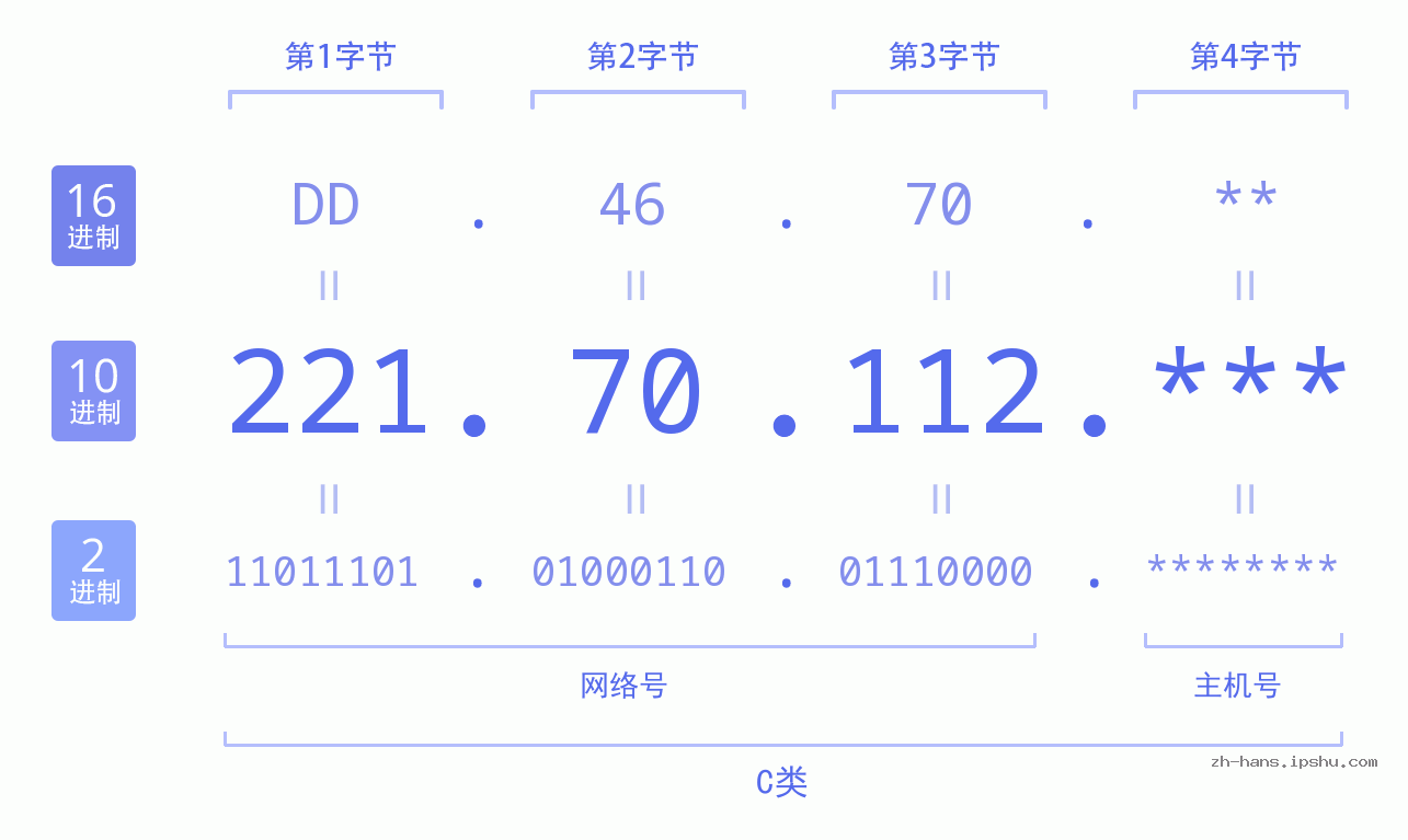 IP地址:221.70.112 数据结构图 二进制 十进制 十六进制 IPv4: 221.70.112 网络类型 网络号 主机号