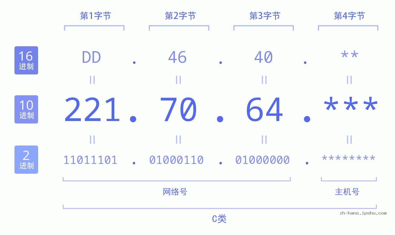 IPv4: 221.70.64 网络类型 网络号 主机号