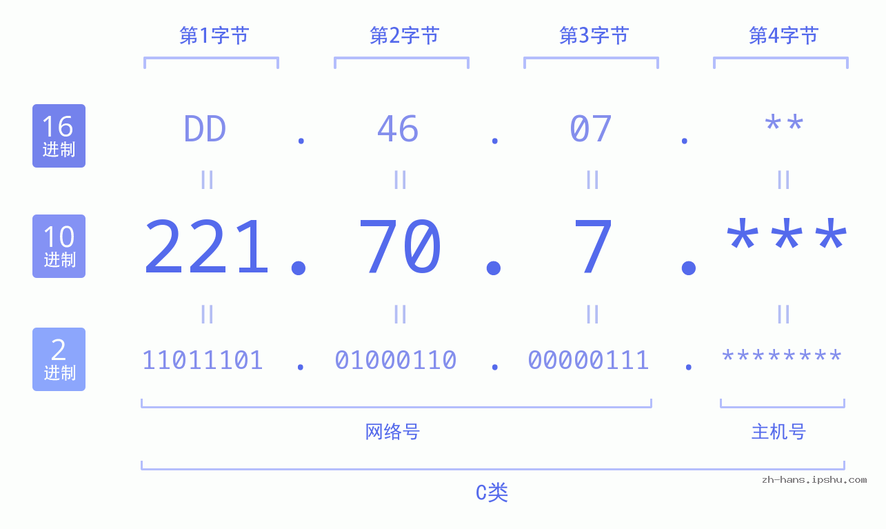 IP地址:221.70.7 数据结构图 二进制 十进制 十六进制 IPv4: 221.70.7 网络类型 网络号 主机号