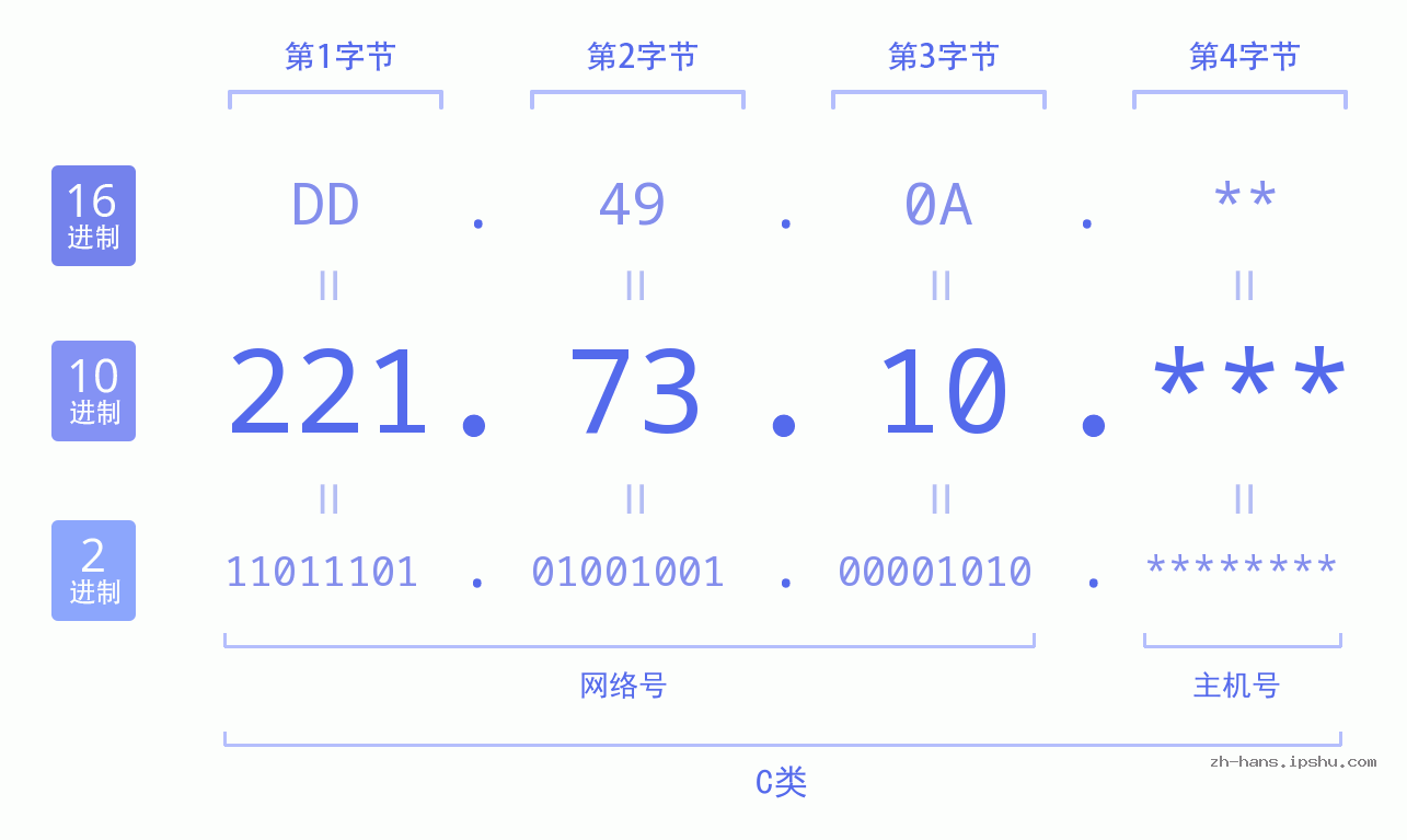 IP地址:221.73.10 数据结构图 二进制 十进制 十六进制 IPv4: 221.73.10 网络类型 网络号 主机号