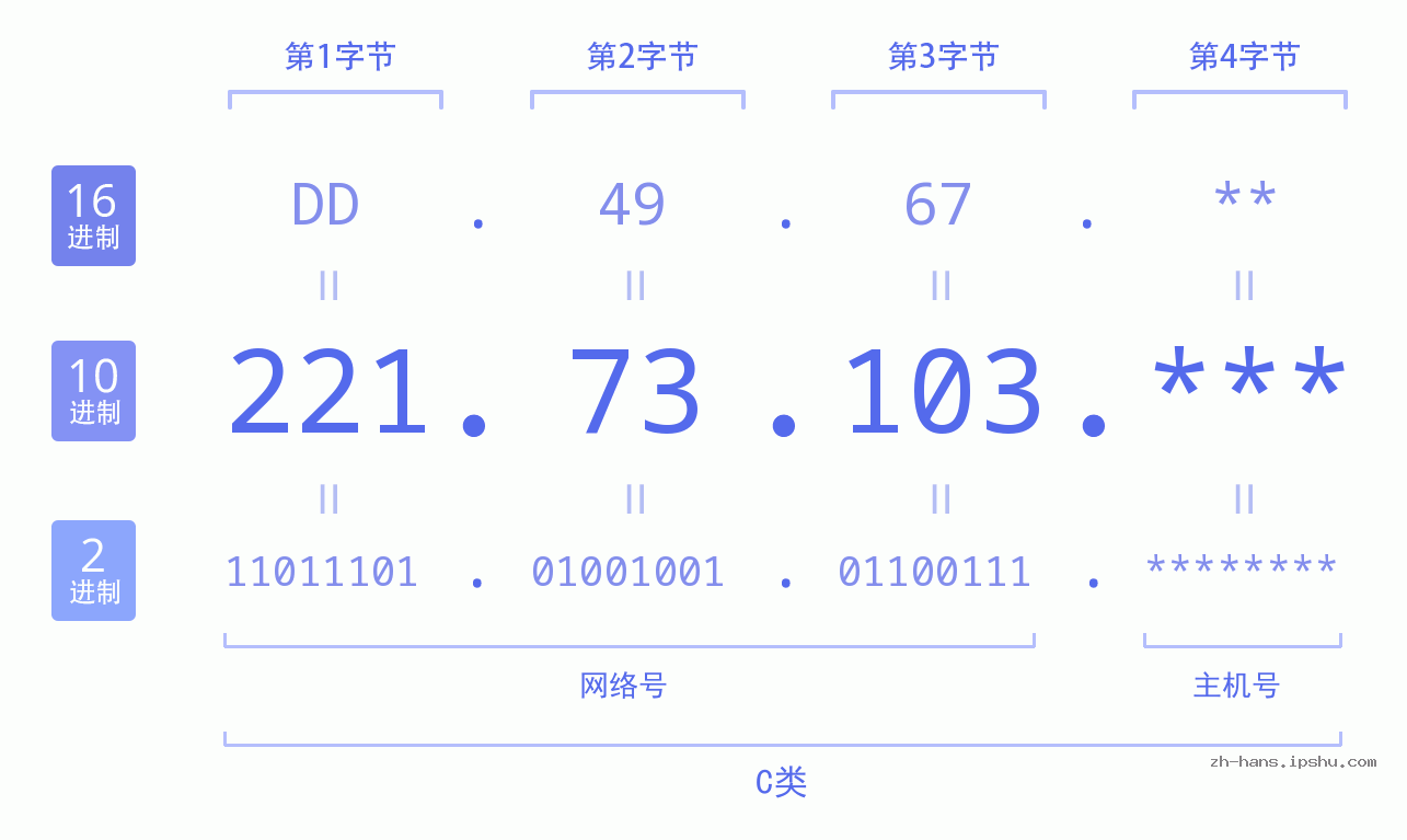 IP地址:221.73.103 数据结构图 二进制 十进制 十六进制 IPv4: 221.73.103 网络类型 网络号 主机号