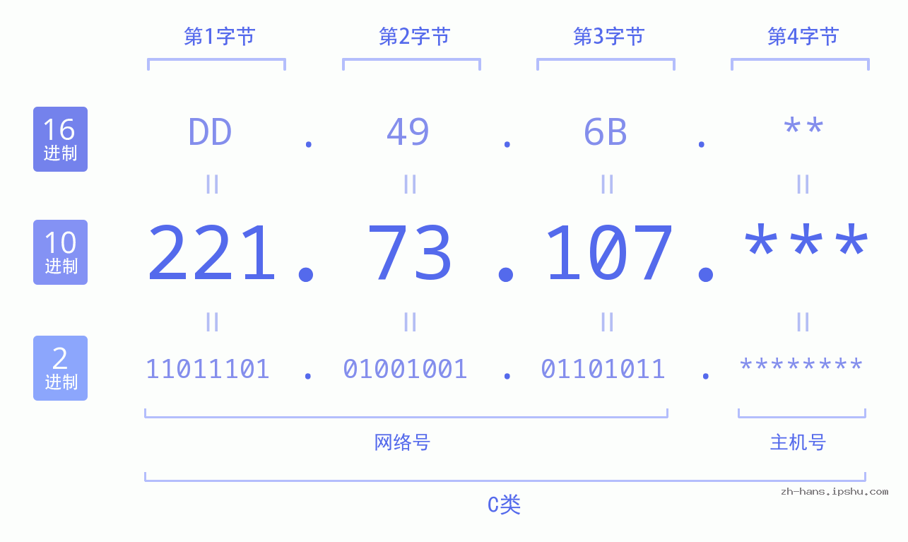 IP地址:221.73.107 数据结构图 二进制 十进制 十六进制 IPv4: 221.73.107 网络类型 网络号 主机号