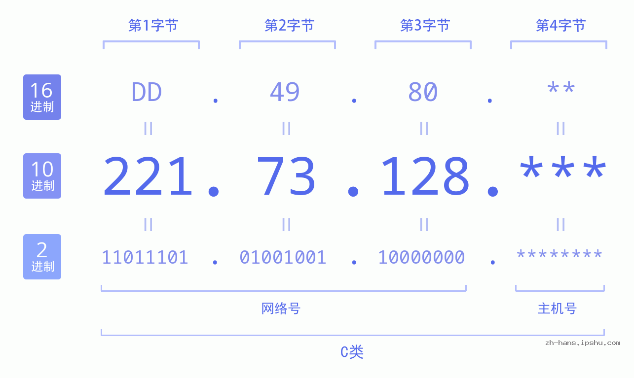 IP地址:221.73.128 数据结构图 二进制 十进制 十六进制 IPv4: 221.73.128 网络类型 网络号 主机号