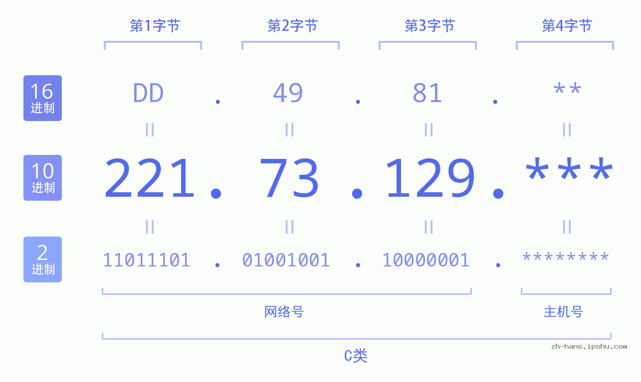 IP地址:221.73.129 数据结构图 二进制 十进制 十六进制 IPv4: 221.73.129 网络类型 网络号 主机号