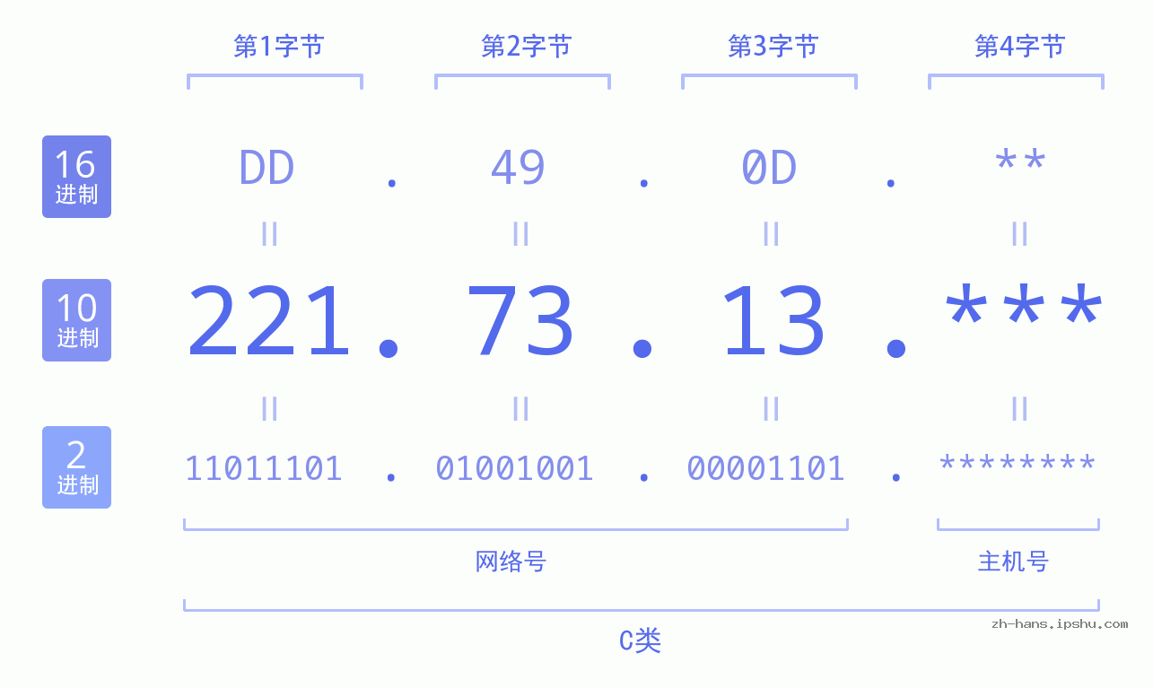 IP地址:221.73.13 数据结构图 二进制 十进制 十六进制 IPv4: 221.73.13 网络类型 网络号 主机号