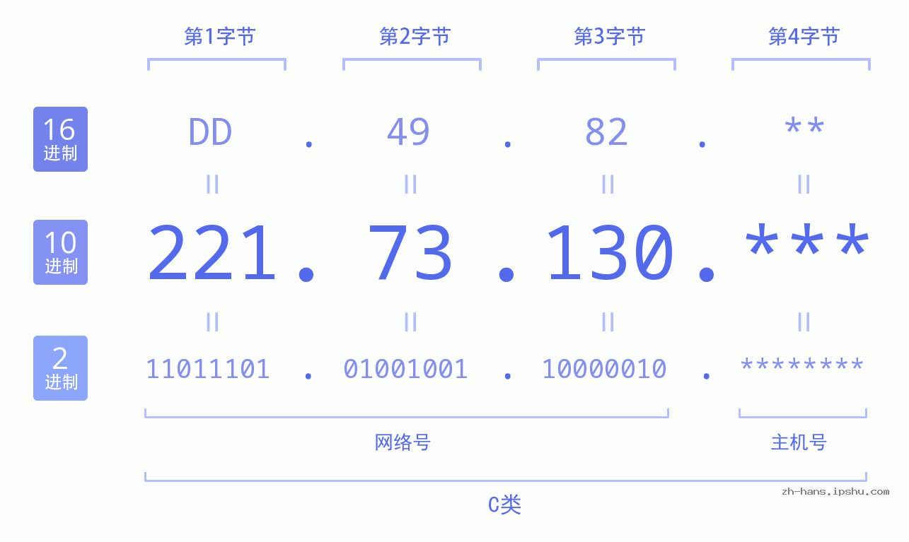 IP地址:221.73.130 数据结构图 二进制 十进制 十六进制 IPv4: 221.73.130 网络类型 网络号 主机号