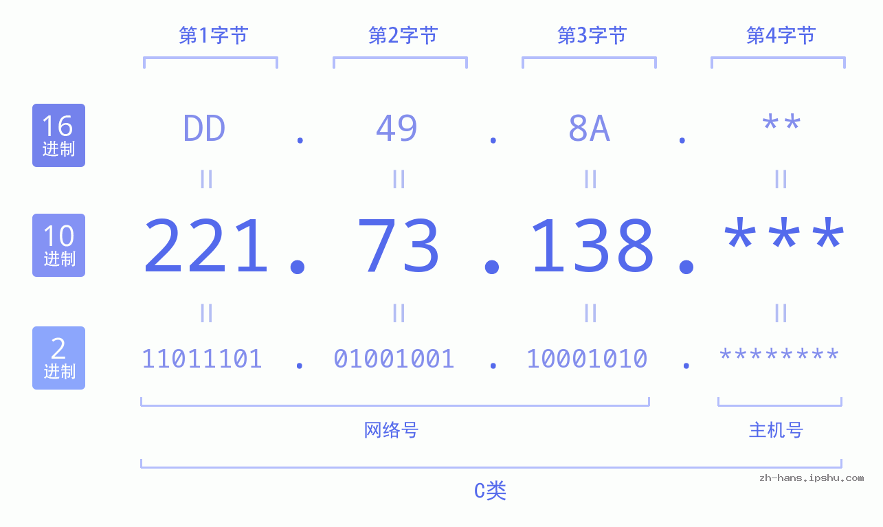 IP地址:221.73.138 数据结构图 二进制 十进制 十六进制 IPv4: 221.73.138 网络类型 网络号 主机号