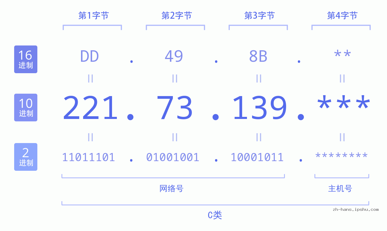 IP地址:221.73.139 数据结构图 二进制 十进制 十六进制 IPv4: 221.73.139 网络类型 网络号 主机号
