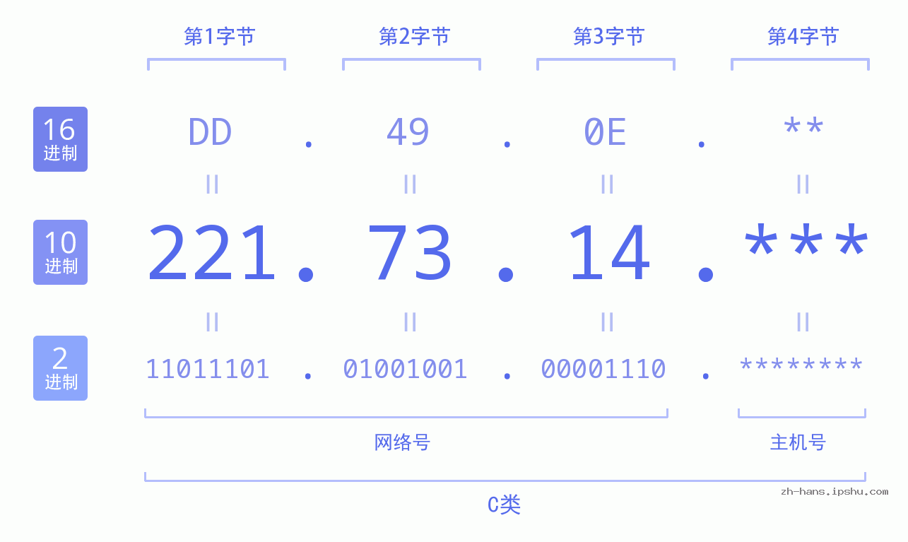 IP地址:221.73.14 数据结构图 二进制 十进制 十六进制 IPv4: 221.73.14 网络类型 网络号 主机号