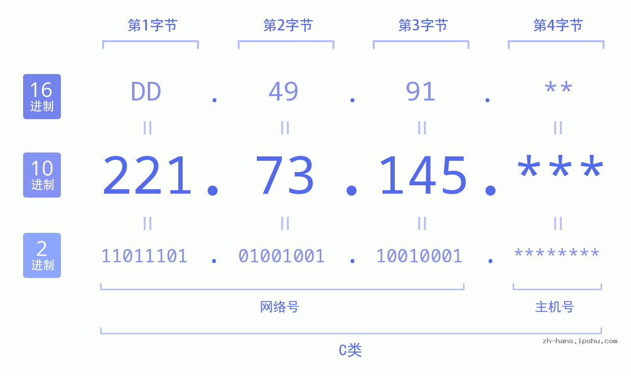 IP地址:221.73.145 数据结构图 二进制 十进制 十六进制 IPv4: 221.73.145 网络类型 网络号 主机号