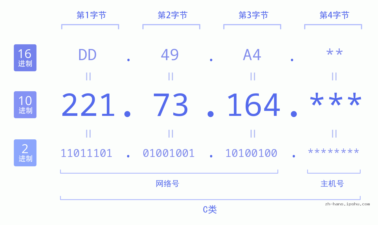 IP地址:221.73.164 数据结构图 二进制 十进制 十六进制 IPv4: 221.73.164 网络类型 网络号 主机号