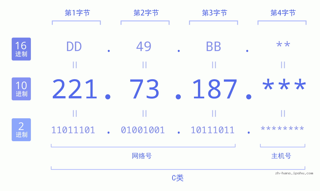 IP地址:221.73.187 数据结构图 二进制 十进制 十六进制 IPv4: 221.73.187 网络类型 网络号 主机号
