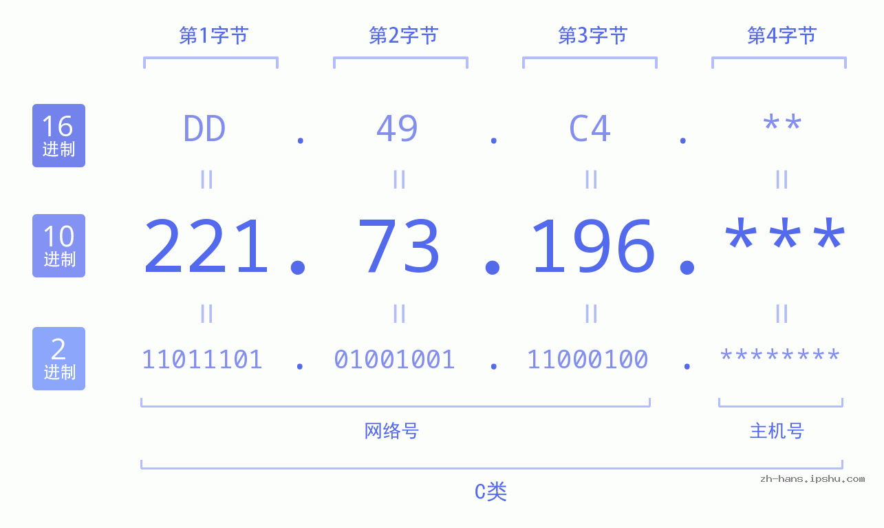 IP地址:221.73.196 数据结构图 二进制 十进制 十六进制 IPv4: 221.73.196 网络类型 网络号 主机号
