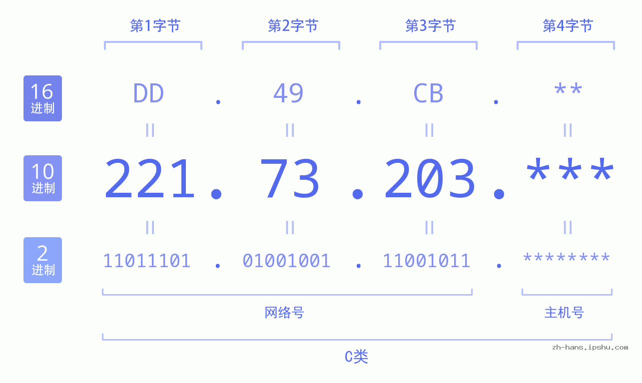 IP地址:221.73.203 数据结构图 二进制 十进制 十六进制 IPv4: 221.73.203 网络类型 网络号 主机号