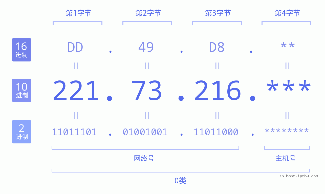 IP地址:221.73.216 数据结构图 二进制 十进制 十六进制 IPv4: 221.73.216 网络类型 网络号 主机号