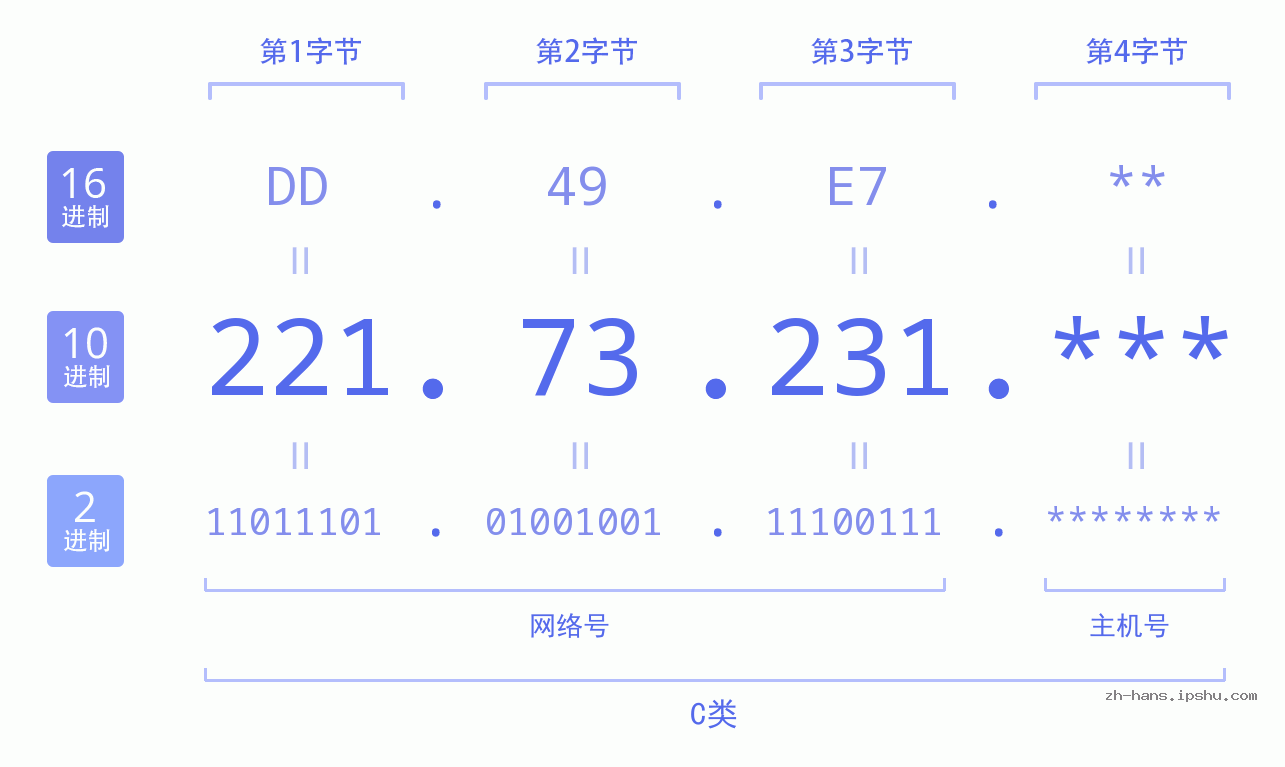 IP地址:221.73.231 数据结构图 二进制 十进制 十六进制 IPv4: 221.73.231 网络类型 网络号 主机号
