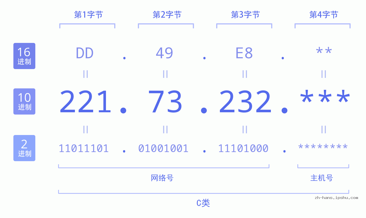 IP地址:221.73.232 数据结构图 二进制 十进制 十六进制 IPv4: 221.73.232 网络类型 网络号 主机号