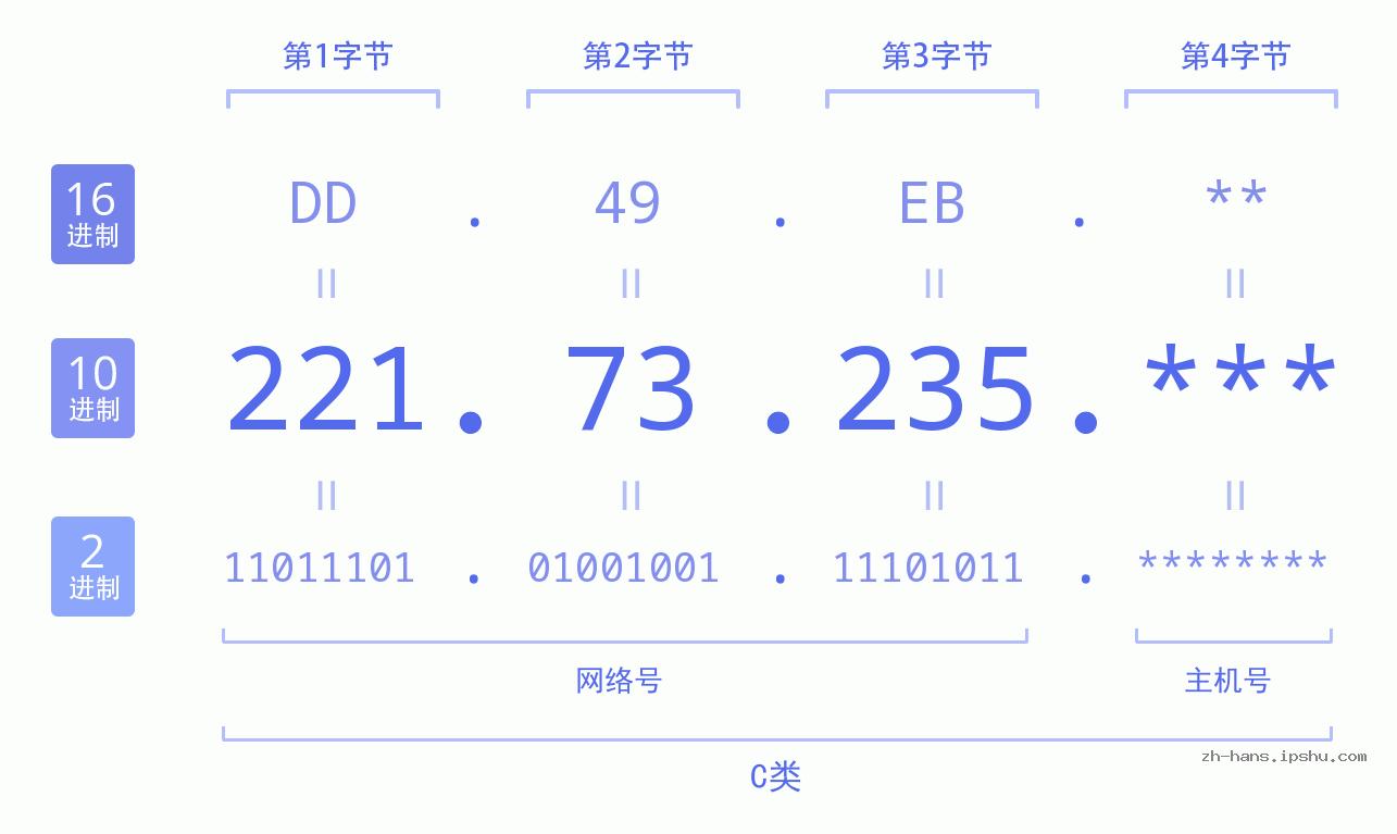 IP地址:221.73.235 数据结构图 二进制 十进制 十六进制 IPv4: 221.73.235 网络类型 网络号 主机号