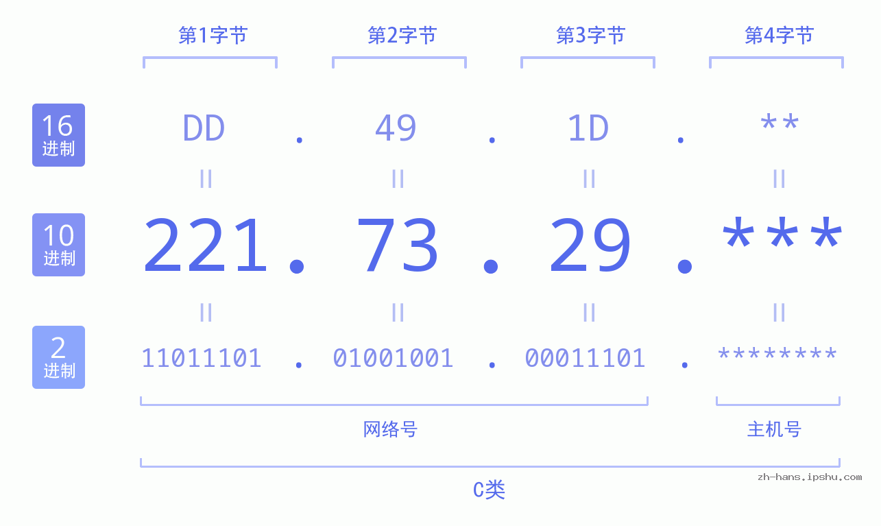 IP地址:221.73.29 数据结构图 二进制 十进制 十六进制 IPv4: 221.73.29 网络类型 网络号 主机号