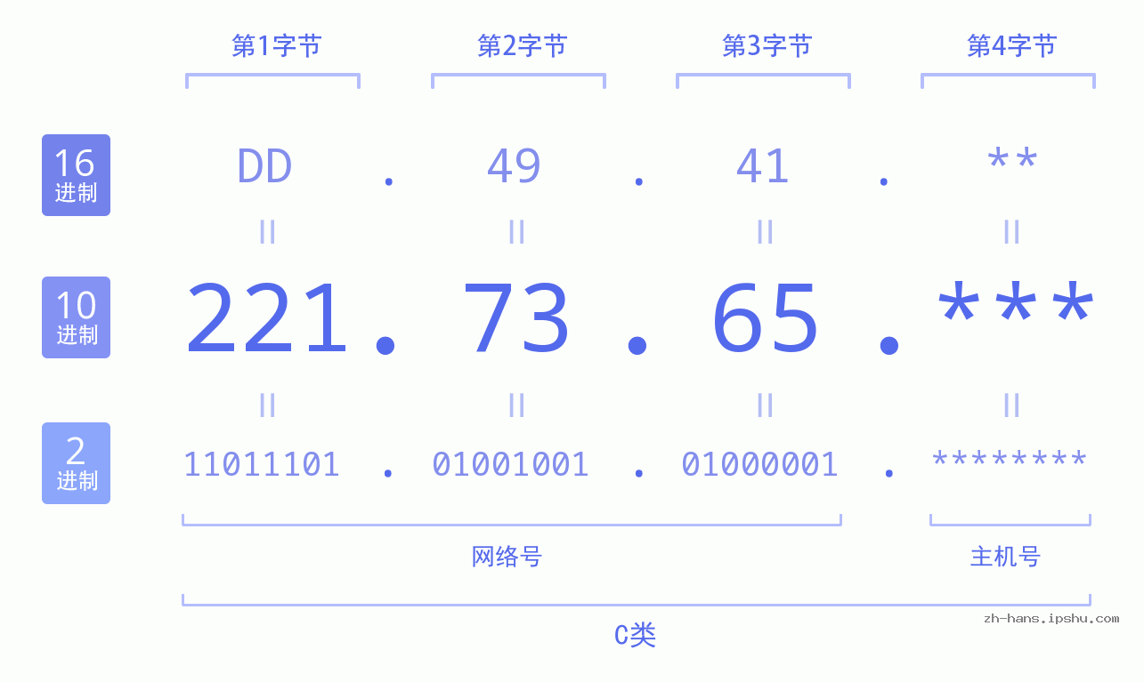 IP地址:221.73.65 数据结构图 二进制 十进制 十六进制 IPv4: 221.73.65 网络类型 网络号 主机号