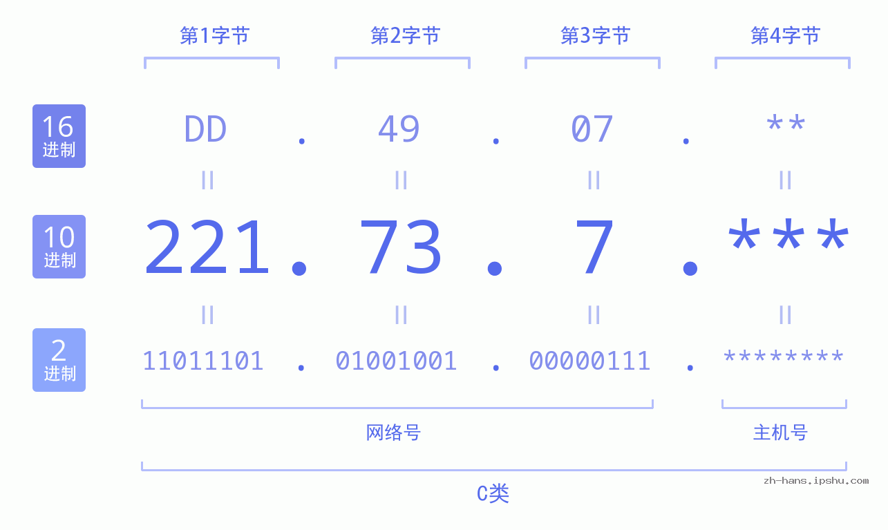 IP地址:221.73.7 数据结构图 二进制 十进制 十六进制 IPv4: 221.73.7 网络类型 网络号 主机号
