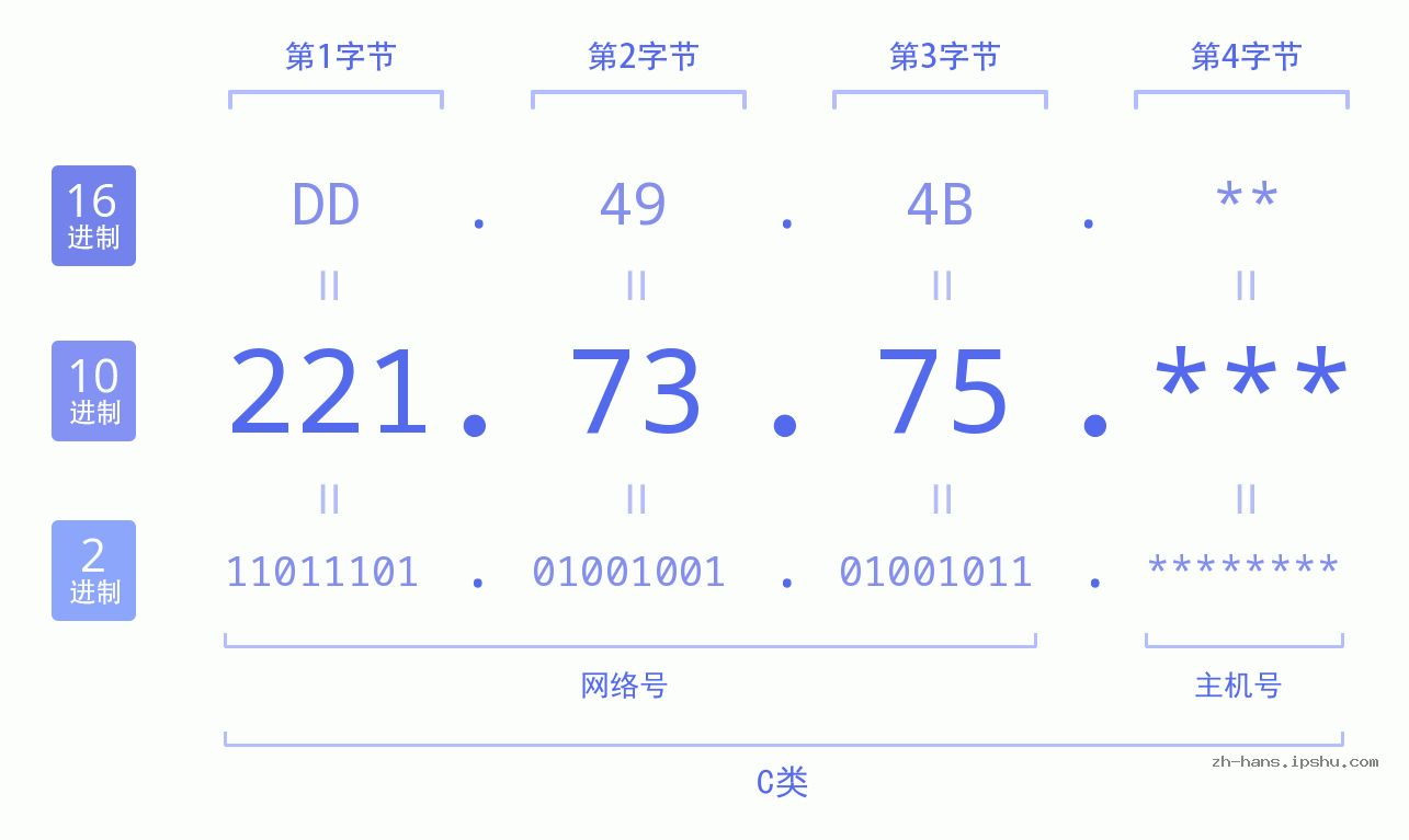 IP地址:221.73.75 数据结构图 二进制 十进制 十六进制 IPv4: 221.73.75 网络类型 网络号 主机号