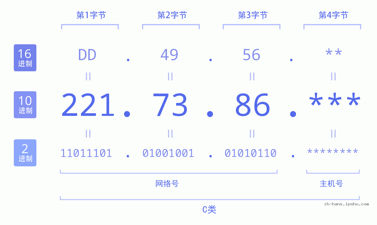 IP地址:221.73.86 数据结构图 二进制 十进制 十六进制 IPv4: 221.73.86 网络类型 网络号 主机号