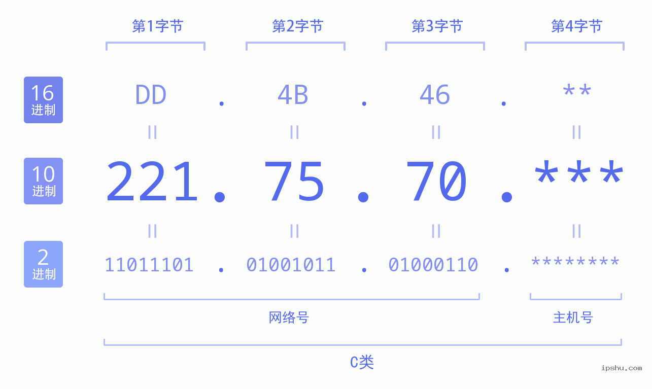 IPv4: 221.75.70 网络类型 网络号 主机号