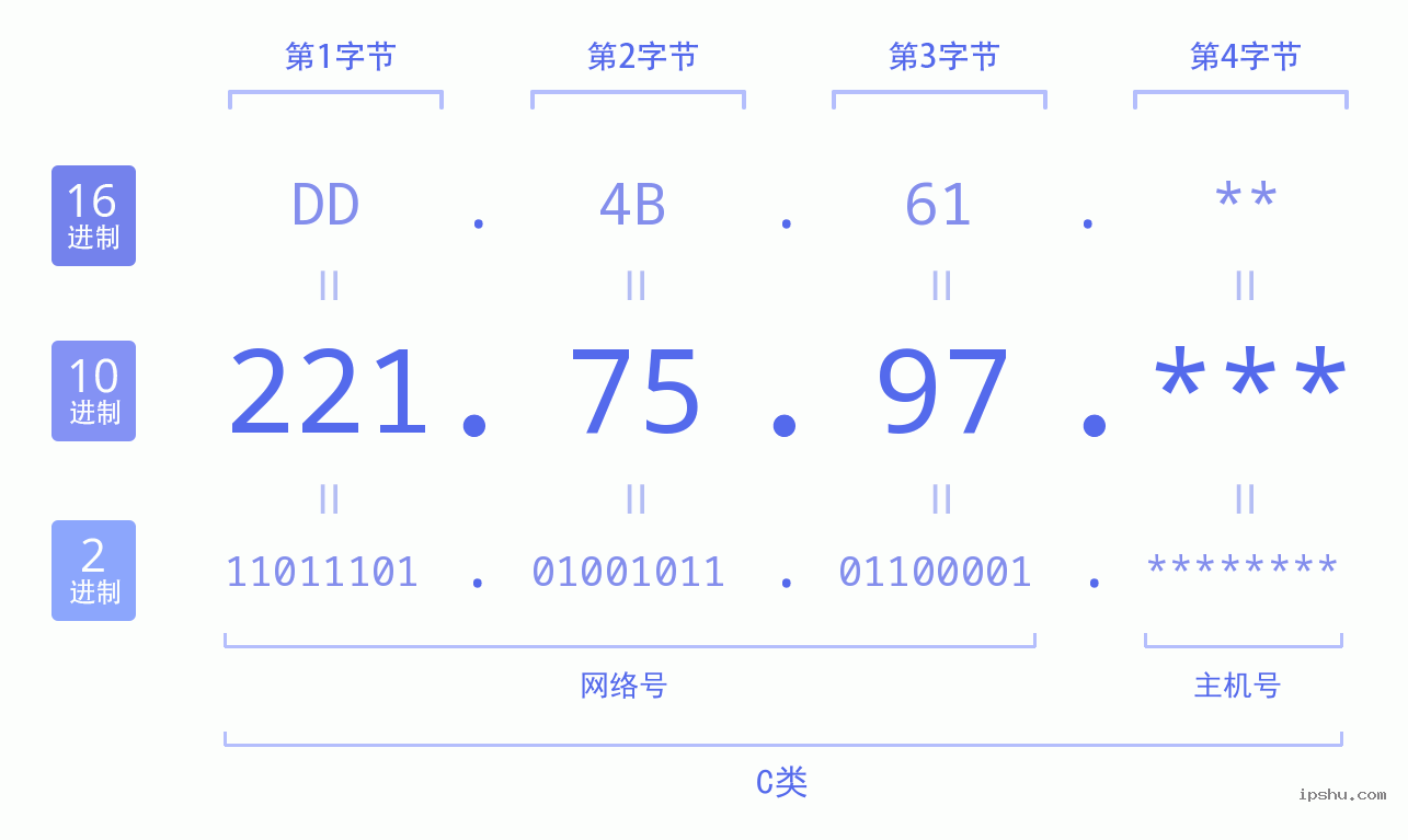 IPv4: 221.75.97 网络类型 网络号 主机号