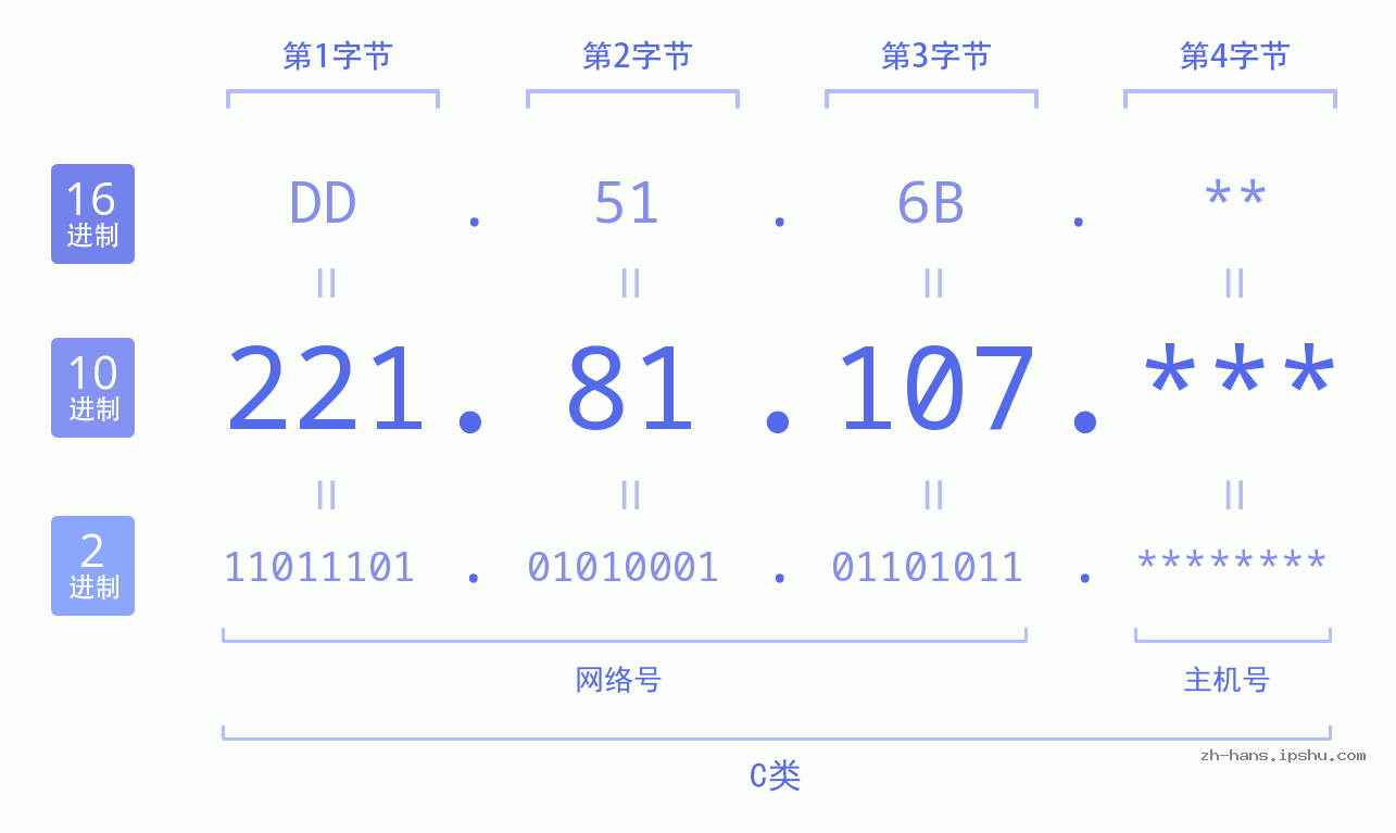 IP地址:221.81.107 数据结构图 二进制 十进制 十六进制 IPv4: 221.81.107 网络类型 网络号 主机号