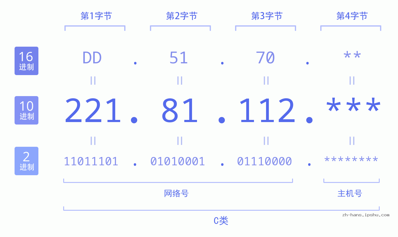 IP地址:221.81.112 数据结构图 二进制 十进制 十六进制 IPv4: 221.81.112 网络类型 网络号 主机号