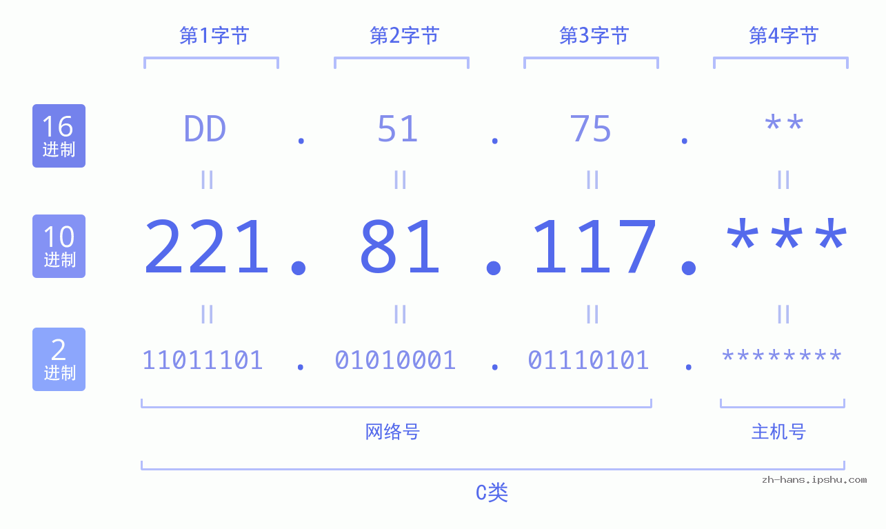 IP地址:221.81.117 数据结构图 二进制 十进制 十六进制 IPv4: 221.81.117 网络类型 网络号 主机号
