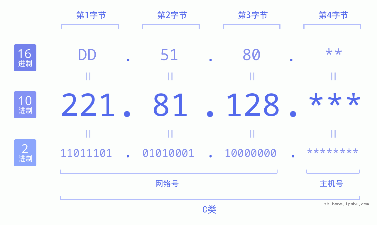 IP地址:221.81.128 数据结构图 二进制 十进制 十六进制 IPv4: 221.81.128 网络类型 网络号 主机号