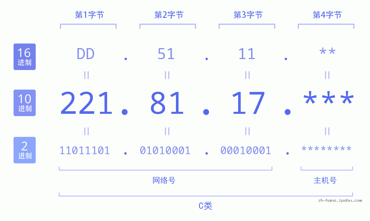 IP地址:221.81.17 数据结构图 二进制 十进制 十六进制 IPv4: 221.81.17 网络类型 网络号 主机号