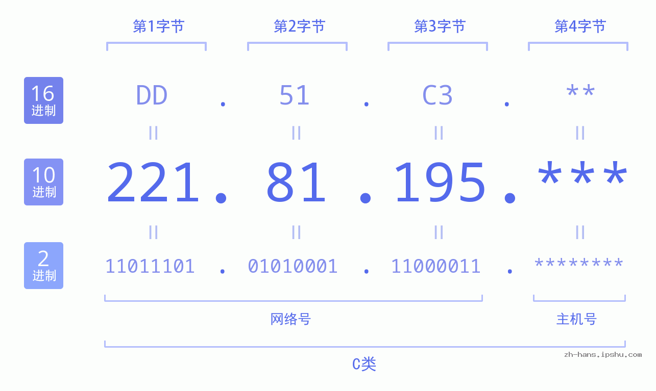 IP地址:221.81.195 数据结构图 二进制 十进制 十六进制 IPv4: 221.81.195 网络类型 网络号 主机号