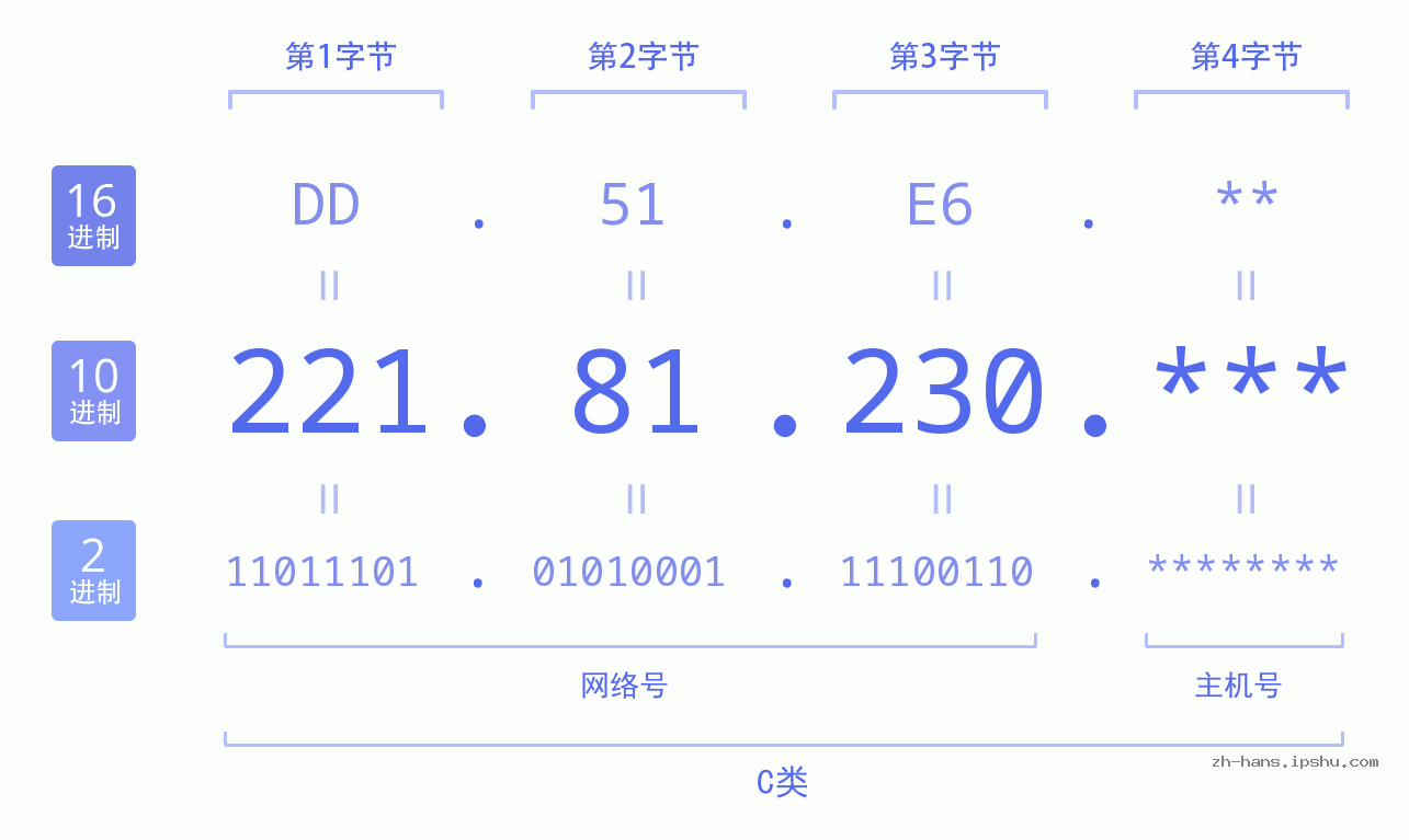 IP地址:221.81.230 数据结构图 二进制 十进制 十六进制 IPv4: 221.81.230 网络类型 网络号 主机号