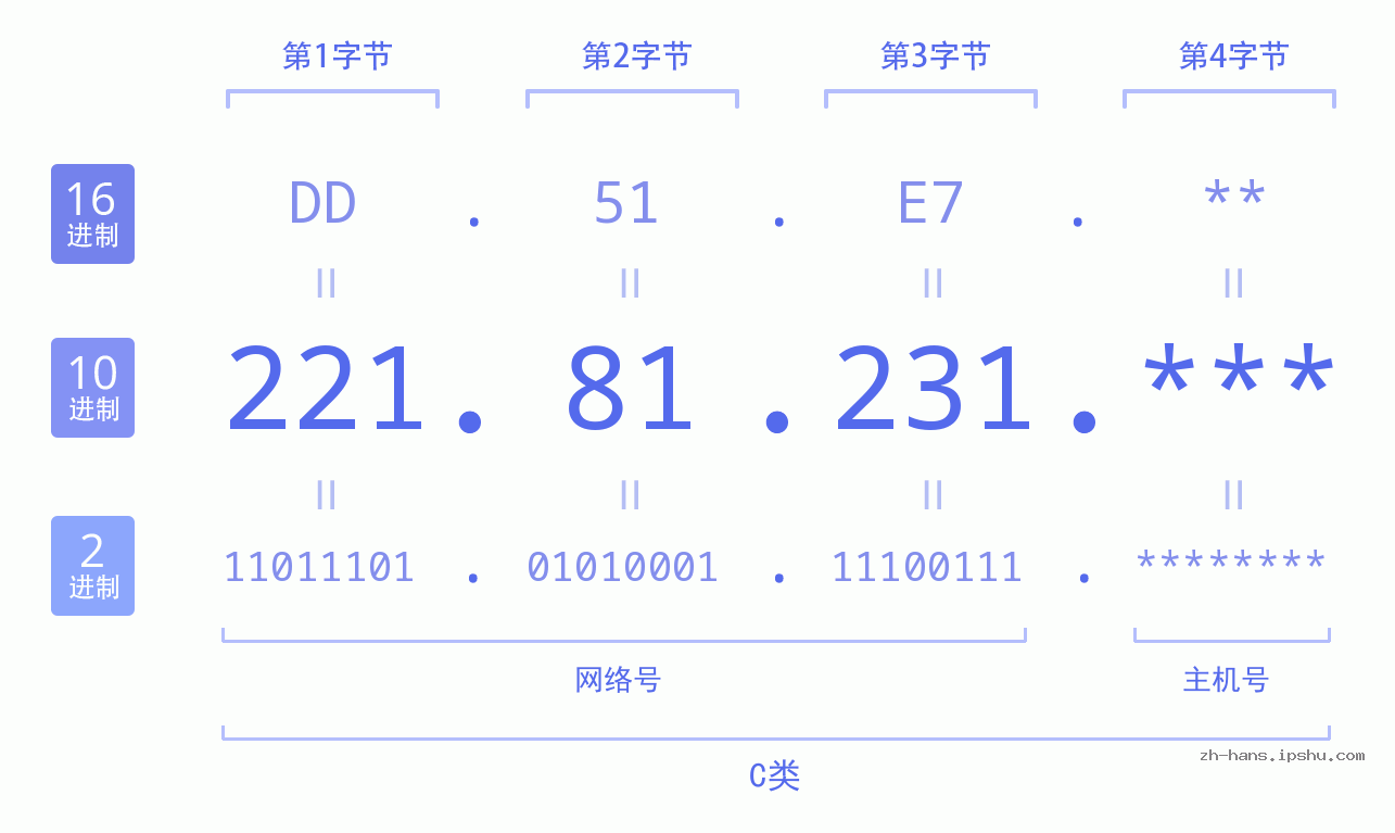 IP地址:221.81.231 数据结构图 二进制 十进制 十六进制 IPv4: 221.81.231 网络类型 网络号 主机号