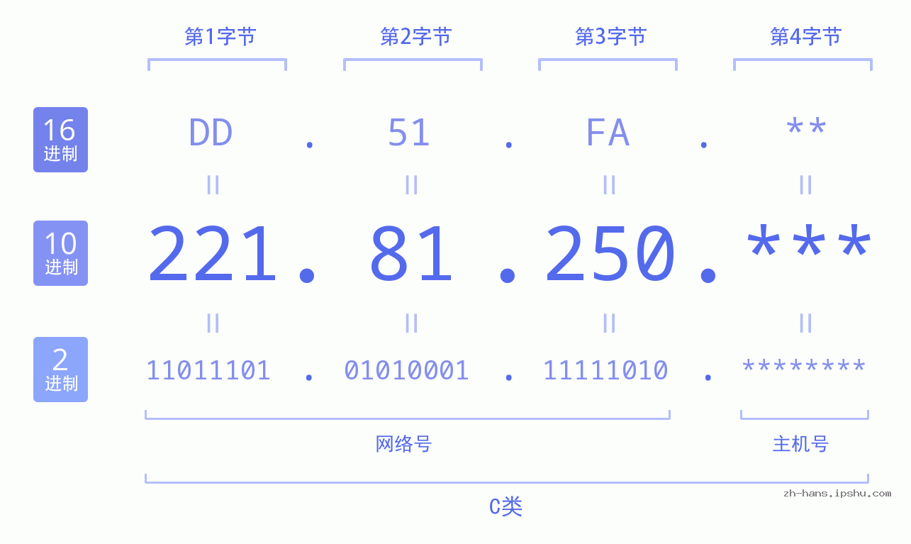 IP地址:221.81.250 数据结构图 二进制 十进制 十六进制 IPv4: 221.81.250 网络类型 网络号 主机号
