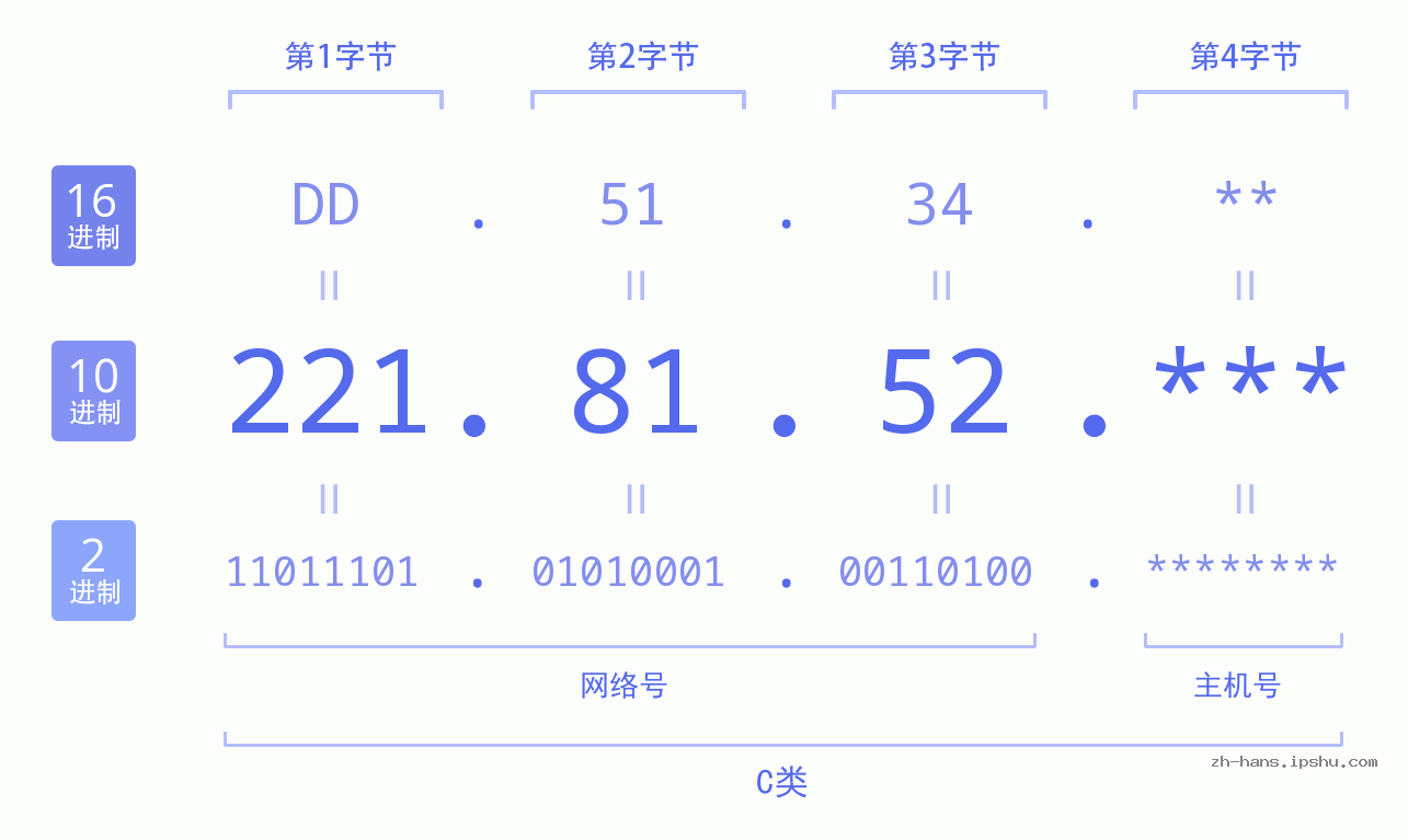 IPv4: 221.81.52 网络类型 网络号 主机号
