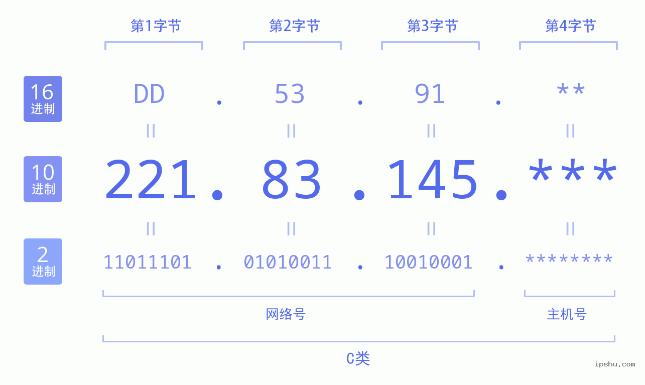 IPv4: 221.83.145 网络类型 网络号 主机号