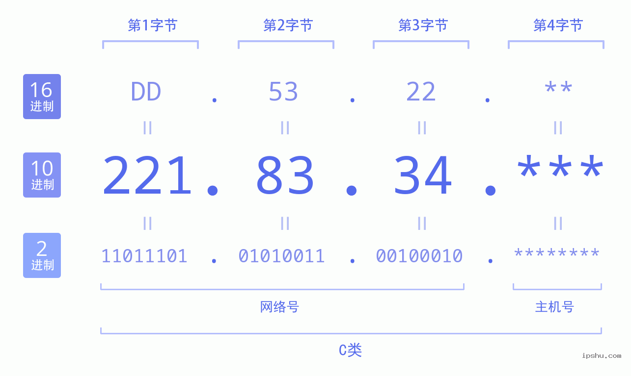 IPv4: 221.83.34 网络类型 网络号 主机号