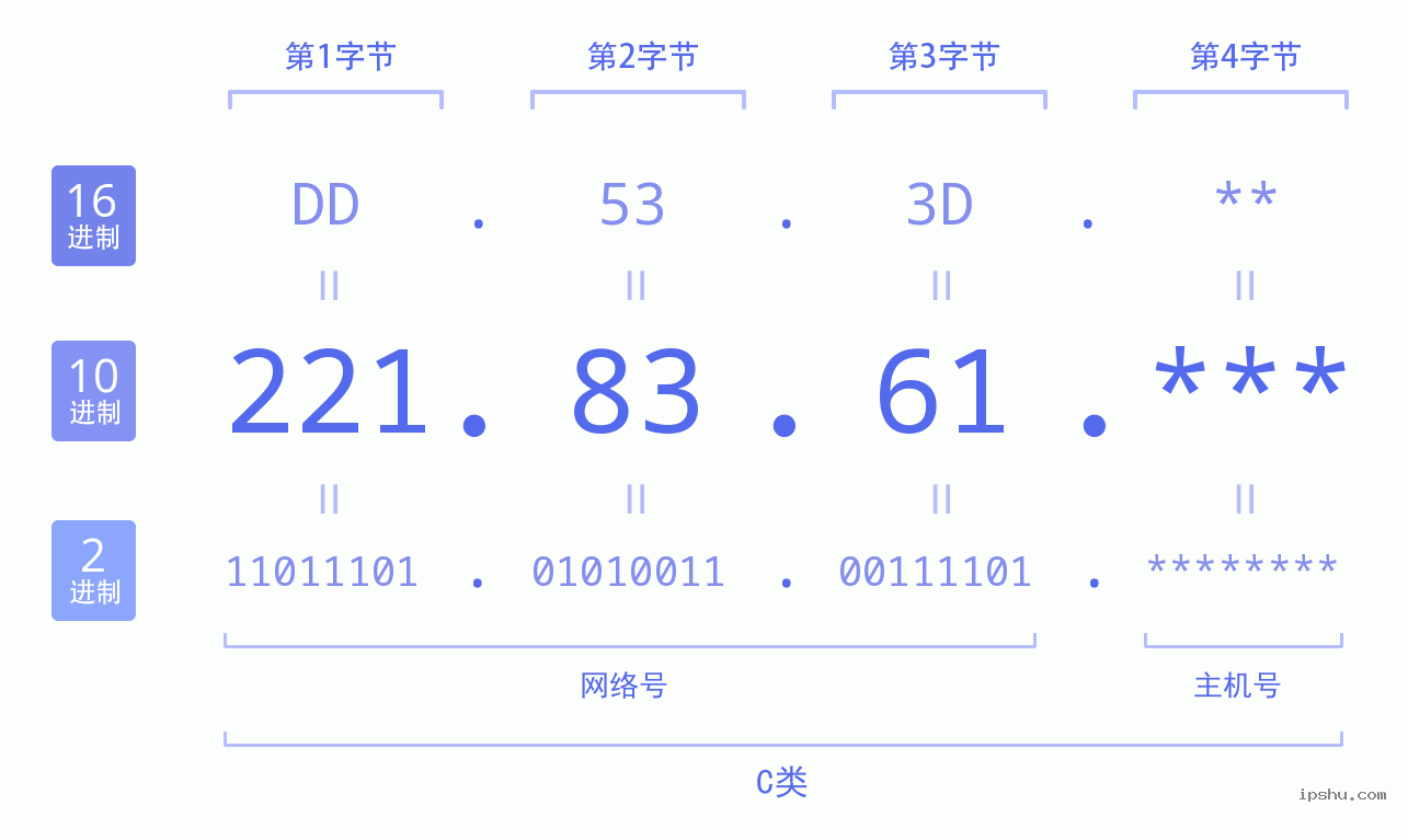 IPv4: 221.83.61 网络类型 网络号 主机号