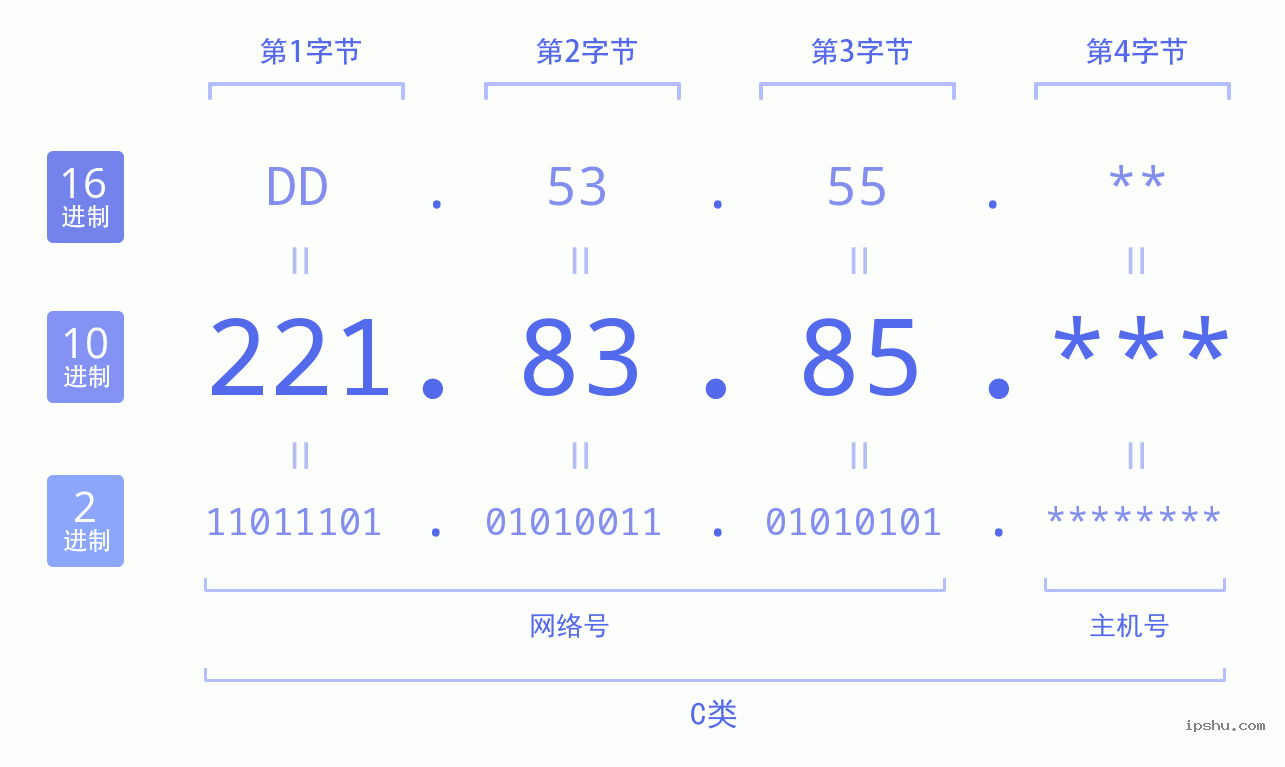 IPv4: 221.83.85 网络类型 网络号 主机号